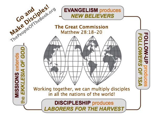 Go and make disciples! Evangelism produces new believers. Follow-up produces followers of 'Isa. Discipleship produces laborers for the harvest. Missions extends the ekklesia of God. Working together, we can multiply disciples in all the nations of the world.