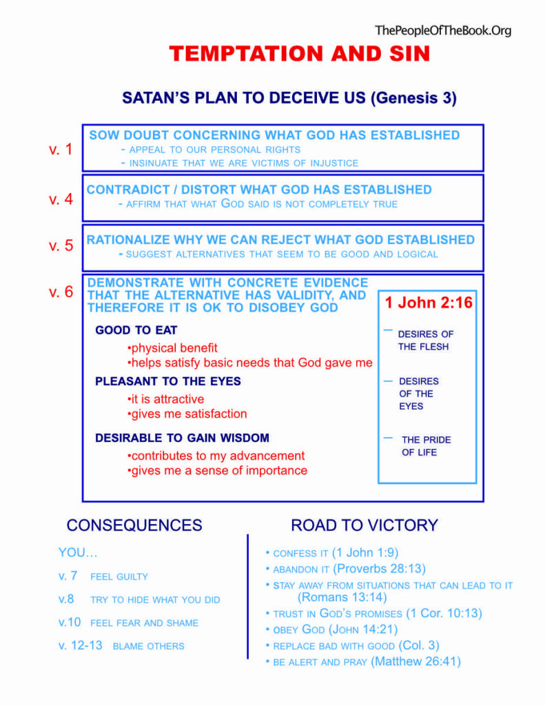 Satan's plan to deceive us (Genesis 3)