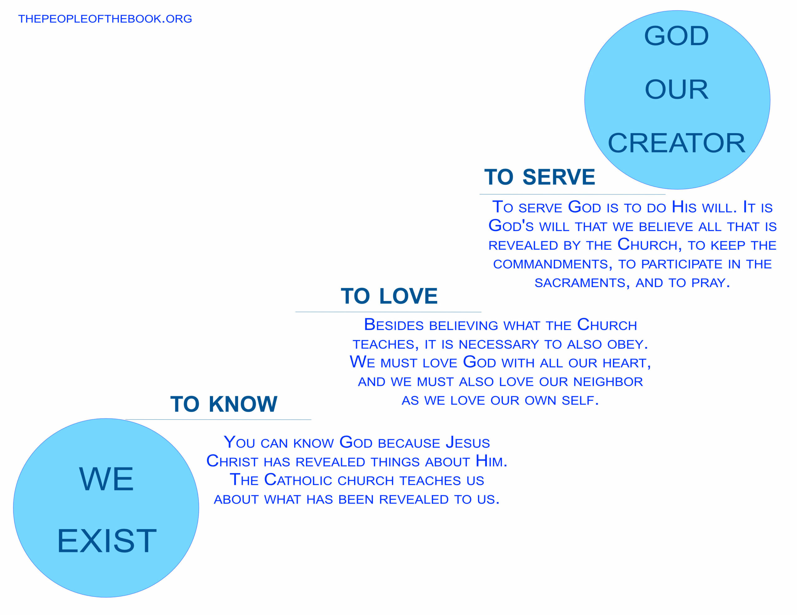 We exist to know, to love, and to serve God our creator