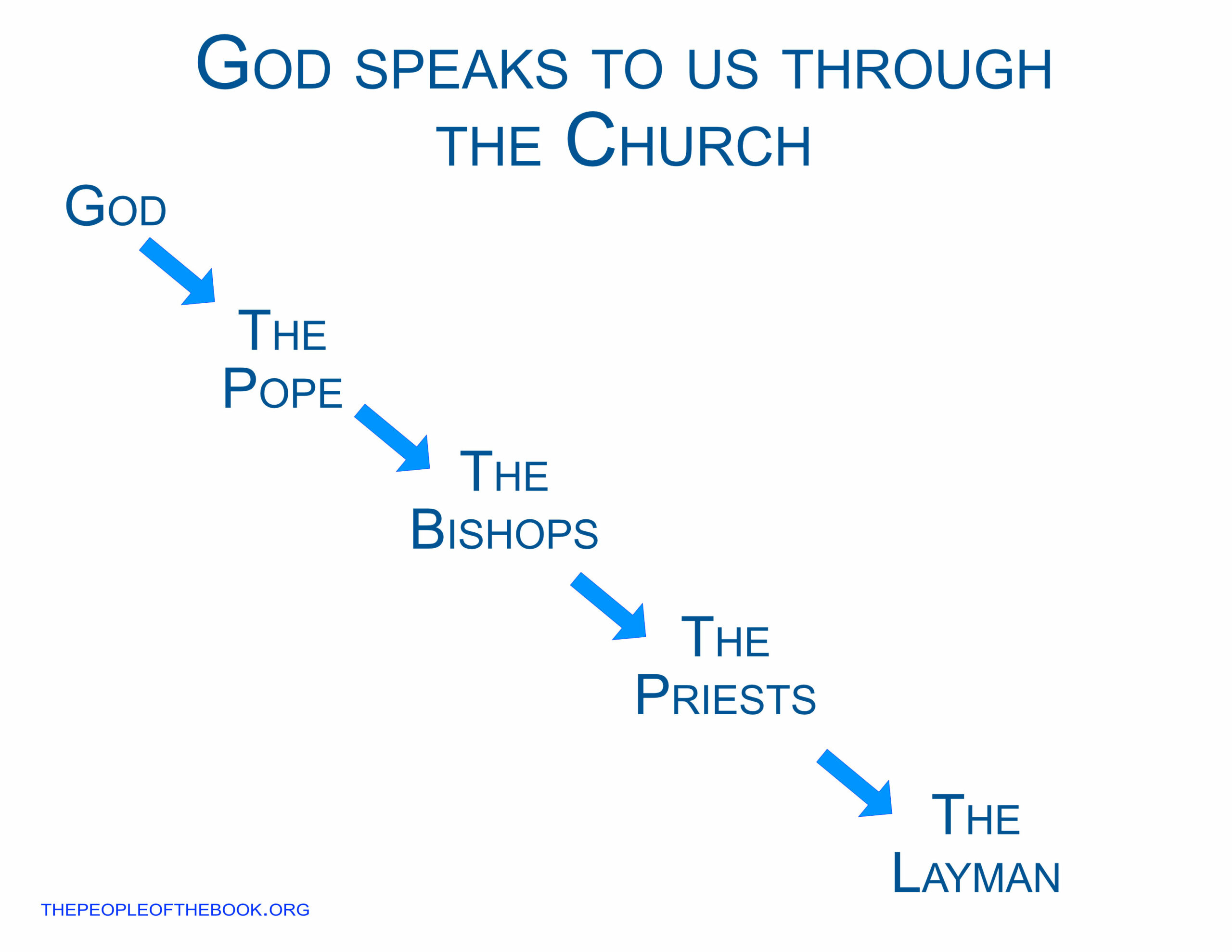God speaks to us through The Church by way of the Pope, the bishops, the priests and then to all the layman